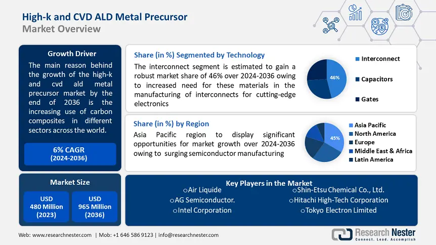 High-k and CVD ALD Metal Precursors Market